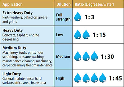 https://bigwipesusa.com/wp-content/uploads/2020/03/Application-dillution-ratio-big-wipes-cleaner-and-degreaser-small.jpg